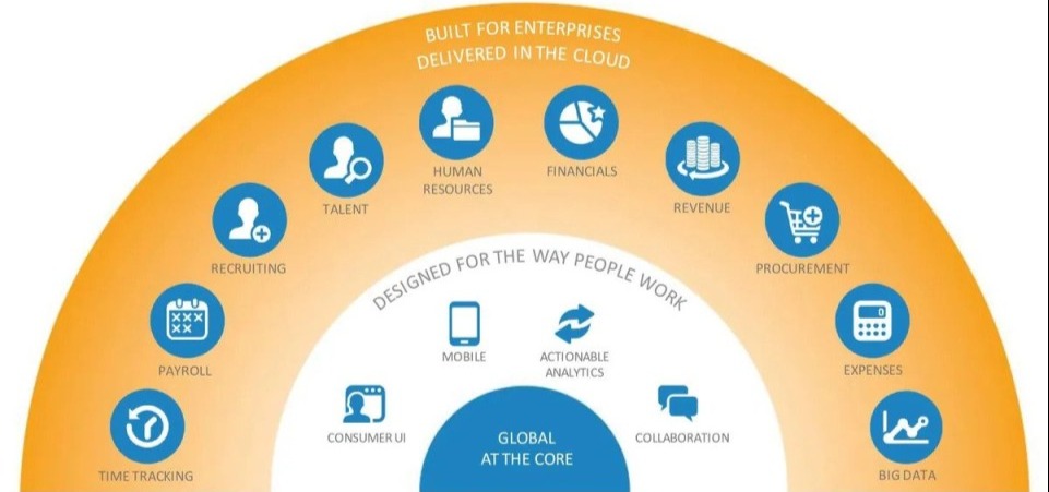 What is Workday? What are Modules? Why are they valuable to my Enterprise?